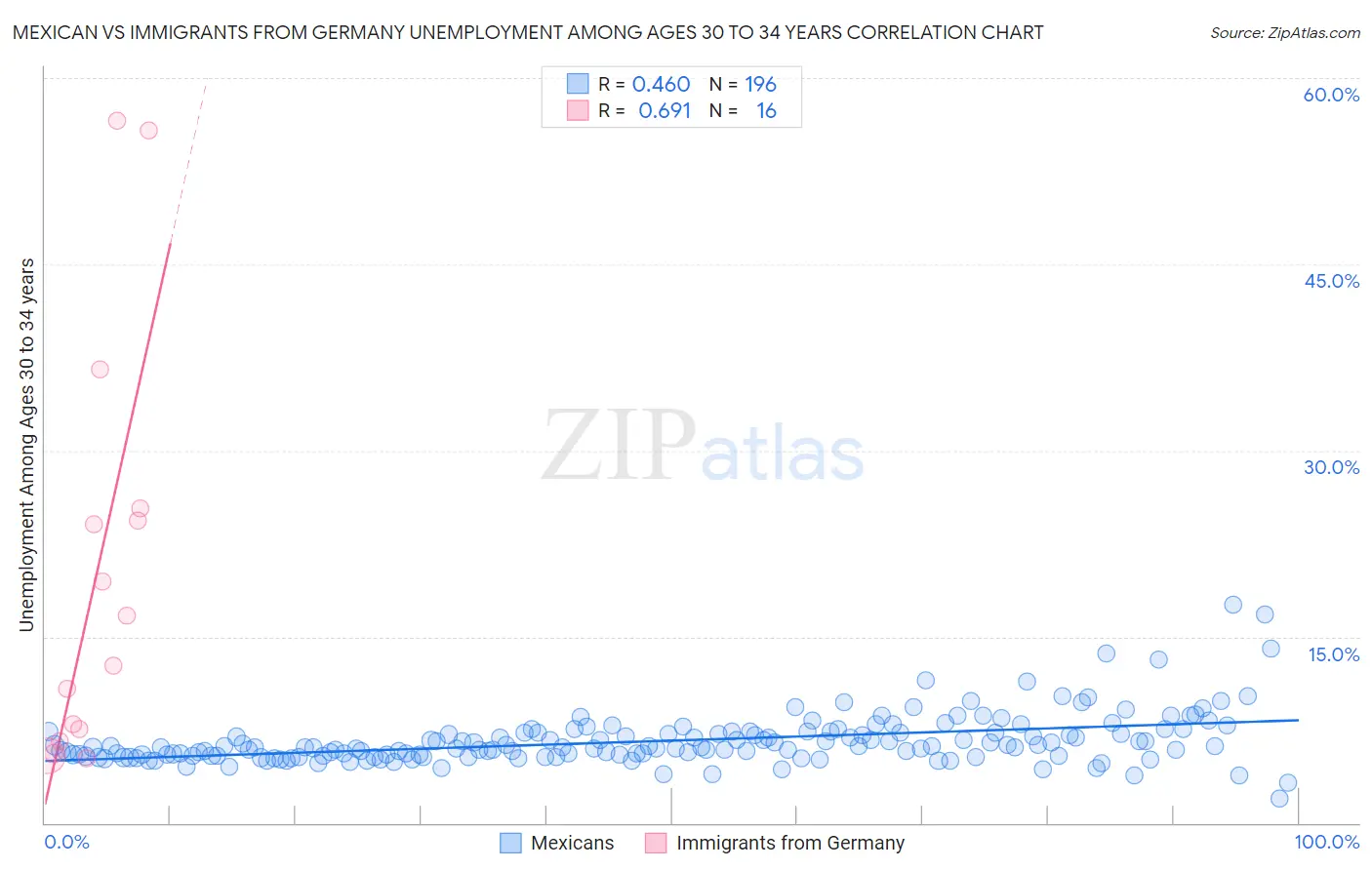 Mexican vs Immigrants from Germany Unemployment Among Ages 30 to 34 years
