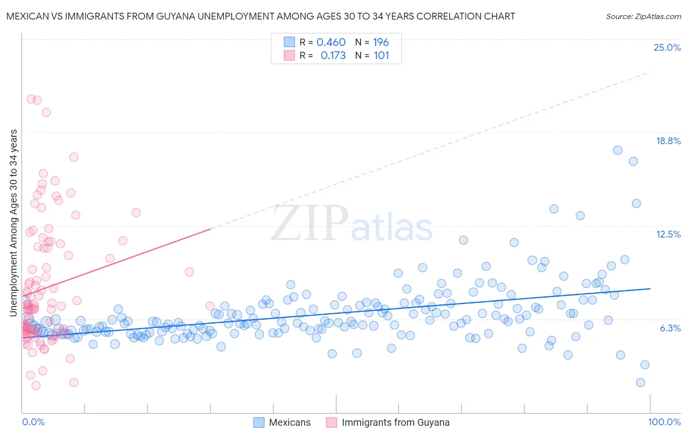 Mexican vs Immigrants from Guyana Unemployment Among Ages 30 to 34 years
