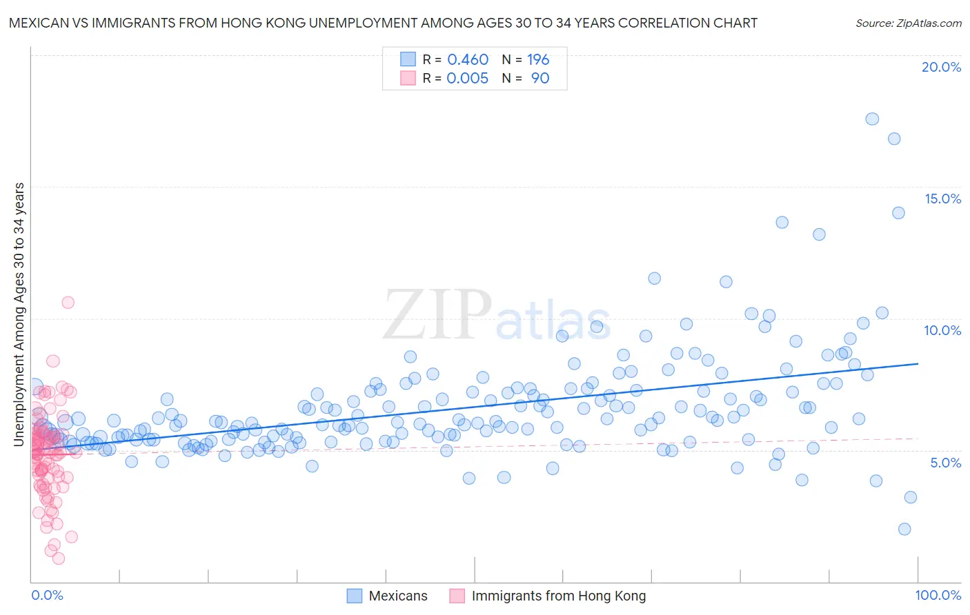 Mexican vs Immigrants from Hong Kong Unemployment Among Ages 30 to 34 years