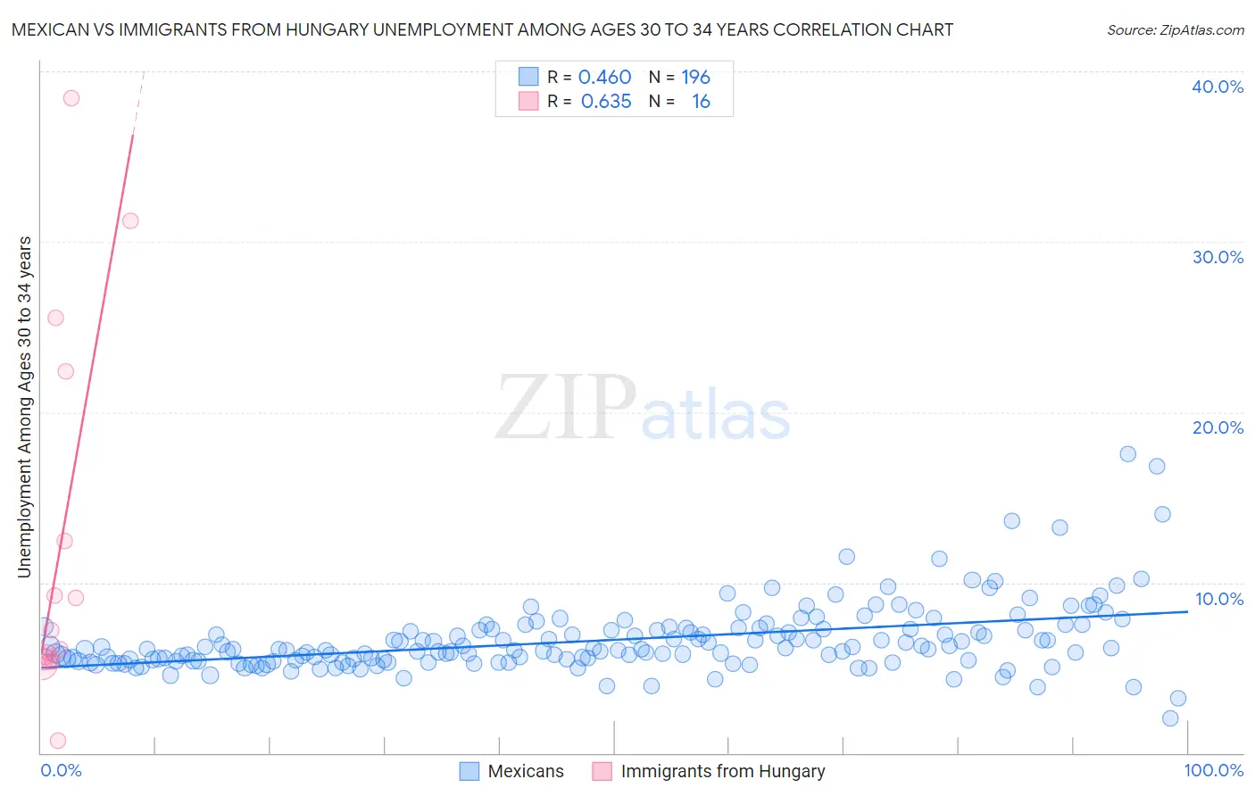 Mexican vs Immigrants from Hungary Unemployment Among Ages 30 to 34 years