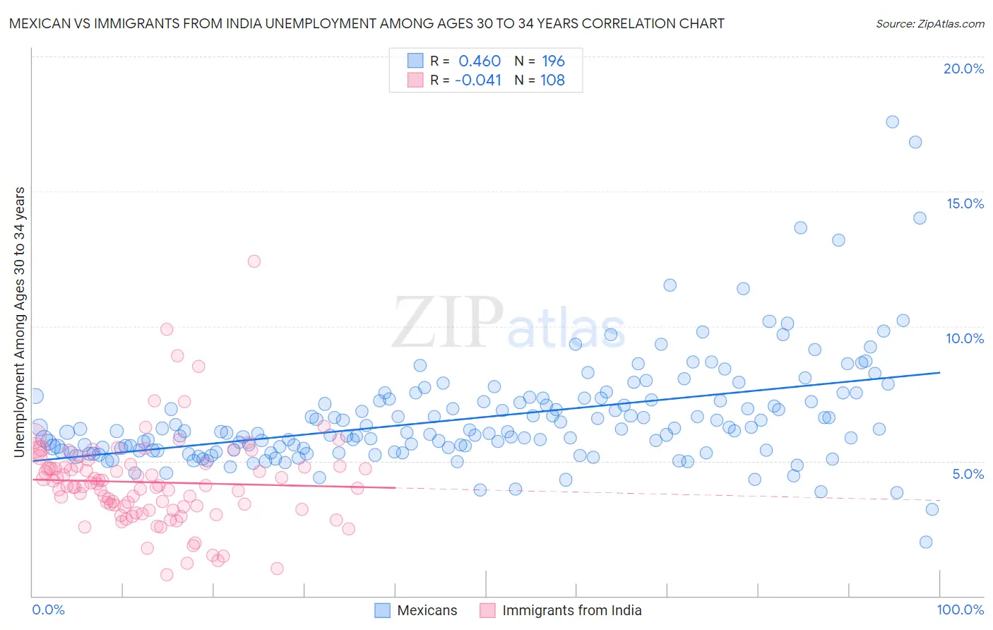 Mexican vs Immigrants from India Unemployment Among Ages 30 to 34 years