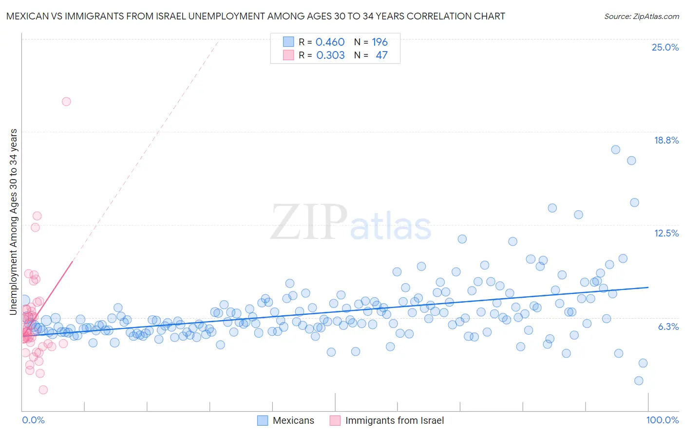 Mexican vs Immigrants from Israel Unemployment Among Ages 30 to 34 years