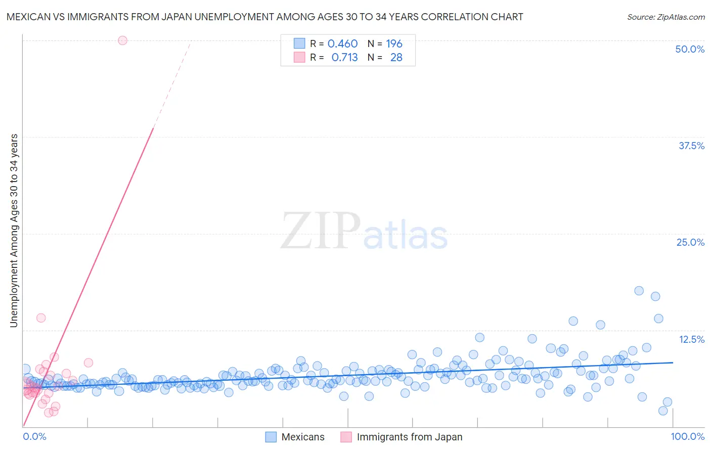 Mexican vs Immigrants from Japan Unemployment Among Ages 30 to 34 years