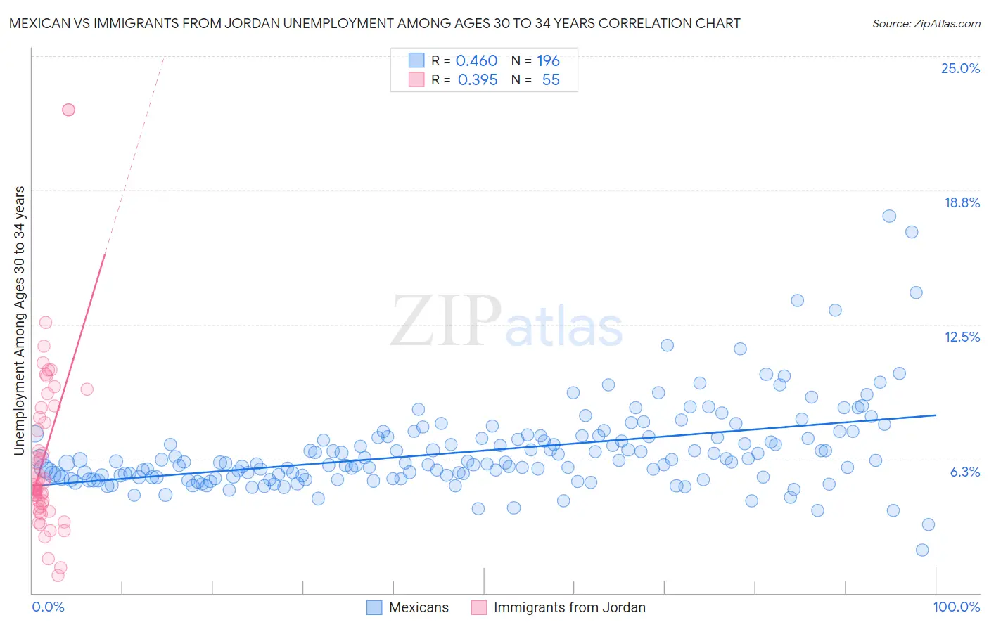 Mexican vs Immigrants from Jordan Unemployment Among Ages 30 to 34 years