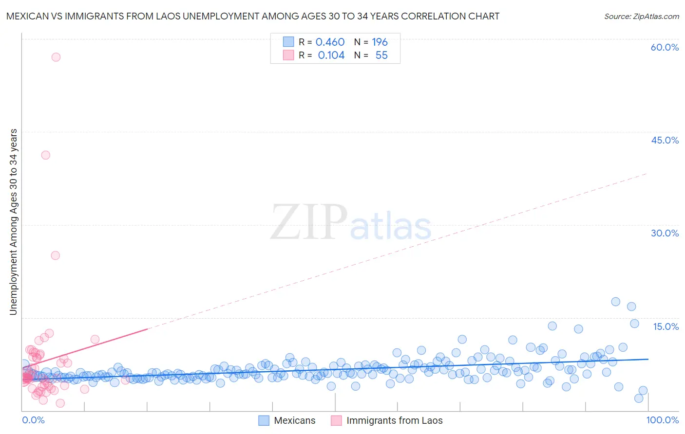 Mexican vs Immigrants from Laos Unemployment Among Ages 30 to 34 years
