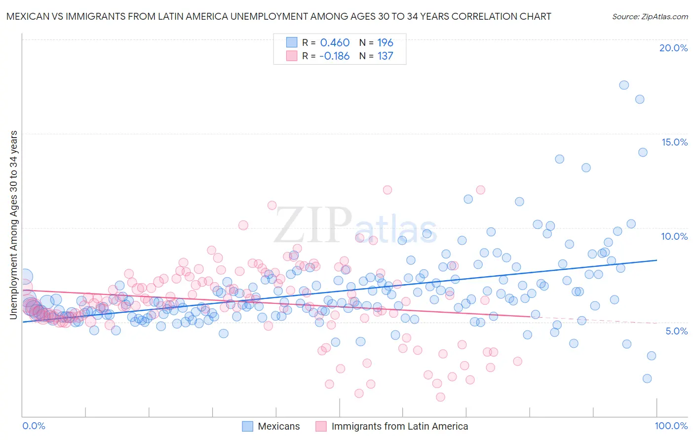 Mexican vs Immigrants from Latin America Unemployment Among Ages 30 to 34 years