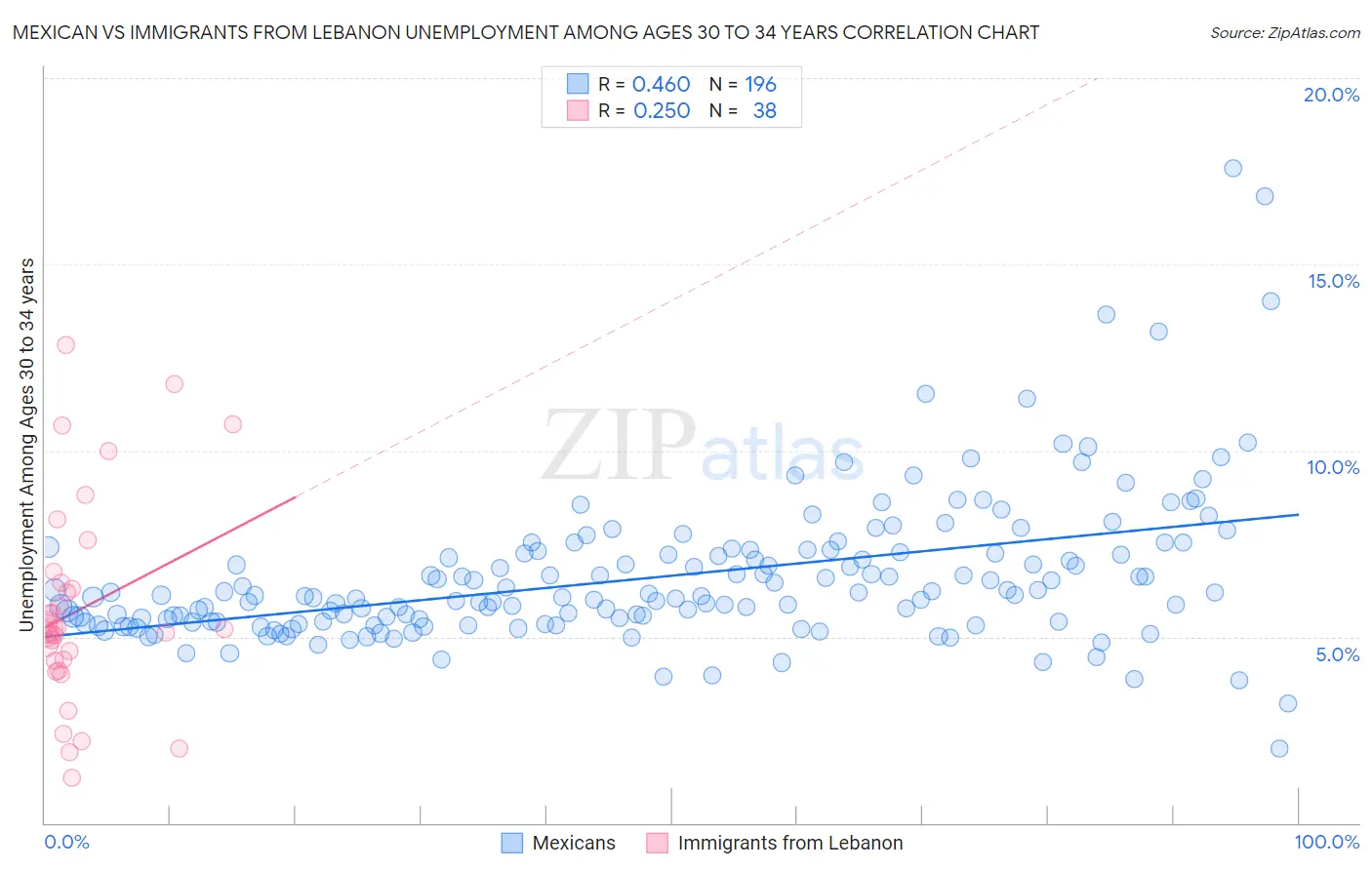 Mexican vs Immigrants from Lebanon Unemployment Among Ages 30 to 34 years