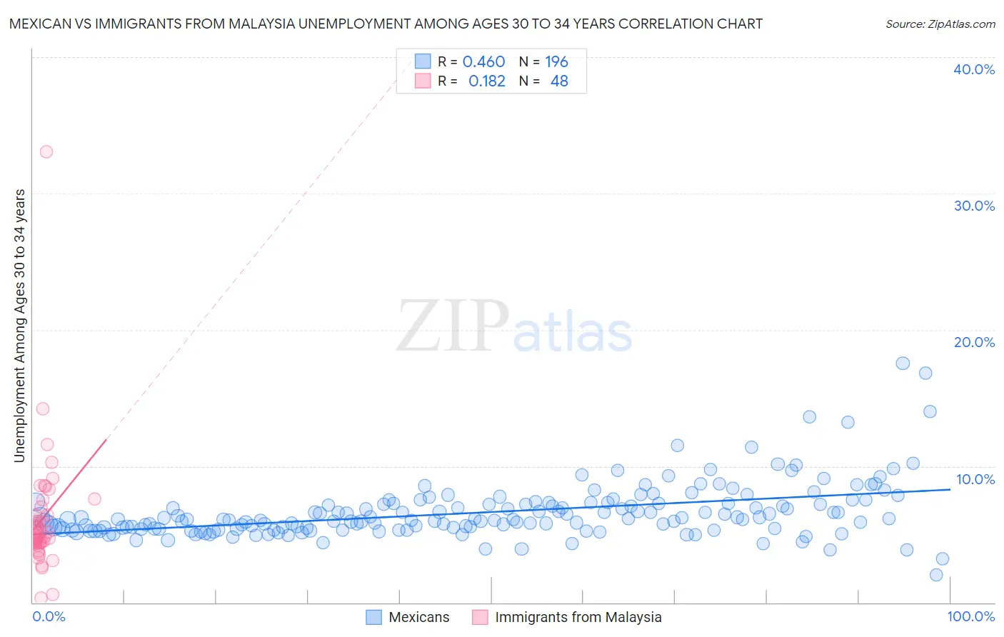 Mexican vs Immigrants from Malaysia Unemployment Among Ages 30 to 34 years