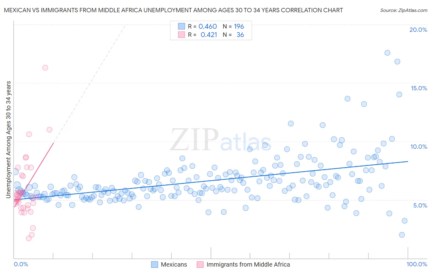 Mexican vs Immigrants from Middle Africa Unemployment Among Ages 30 to 34 years