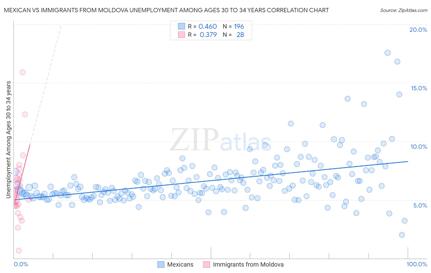 Mexican vs Immigrants from Moldova Unemployment Among Ages 30 to 34 years