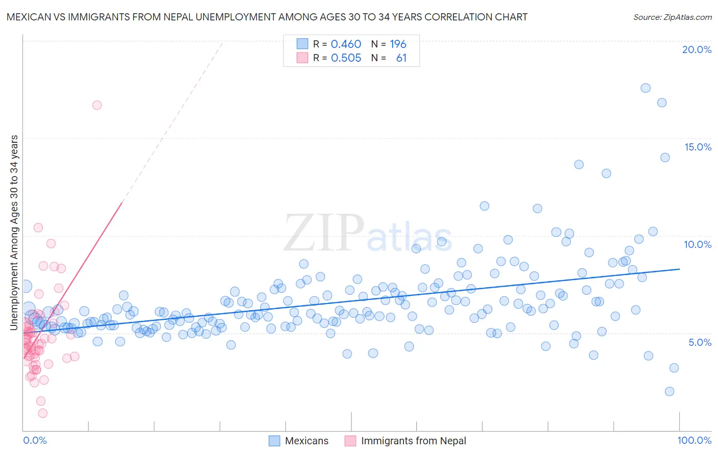 Mexican vs Immigrants from Nepal Unemployment Among Ages 30 to 34 years