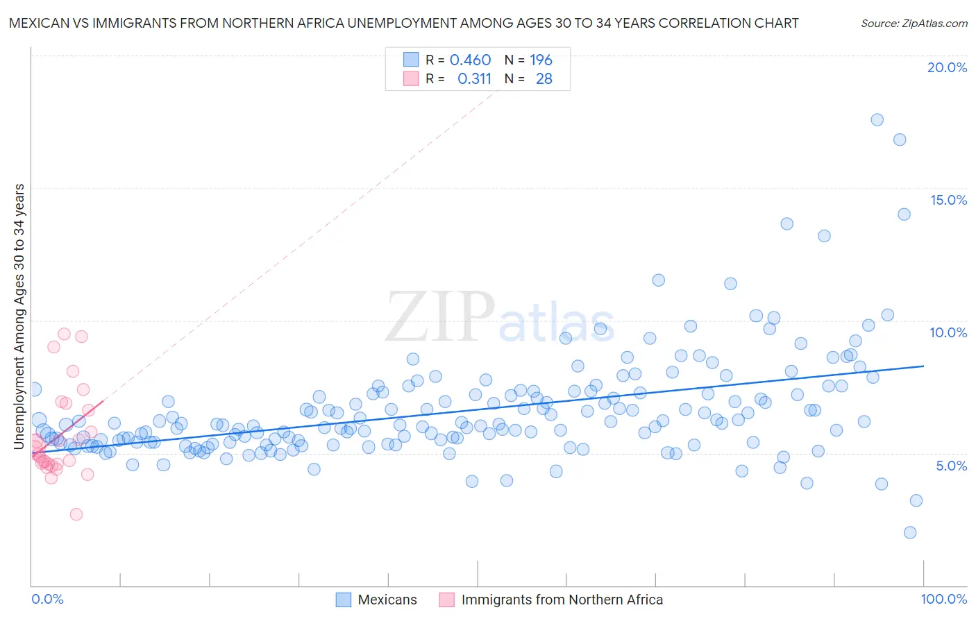 Mexican vs Immigrants from Northern Africa Unemployment Among Ages 30 to 34 years