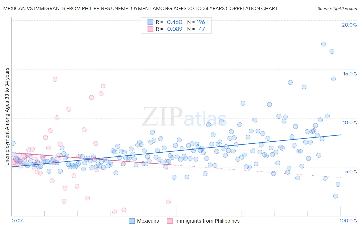 Mexican vs Immigrants from Philippines Unemployment Among Ages 30 to 34 years