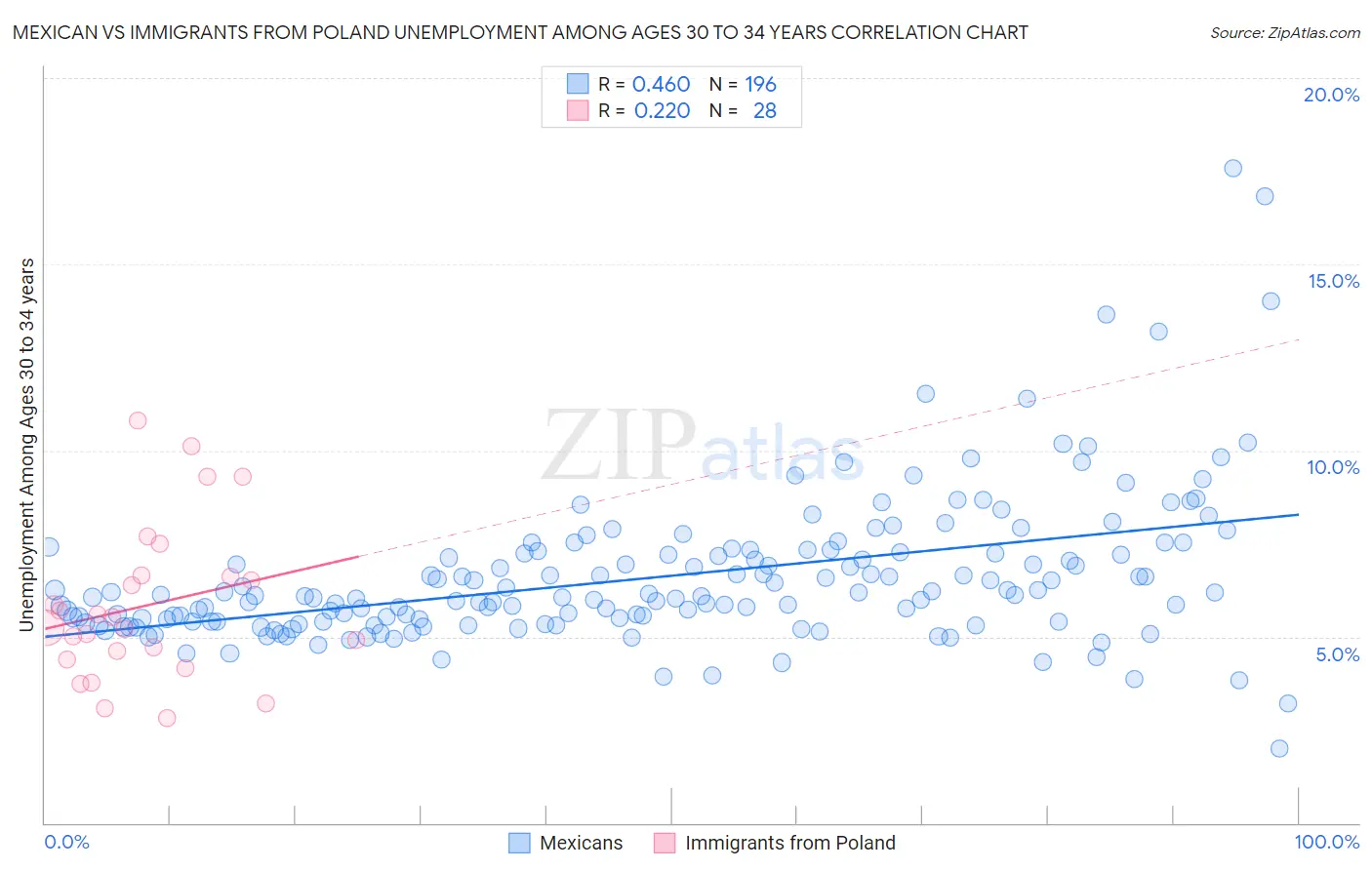 Mexican vs Immigrants from Poland Unemployment Among Ages 30 to 34 years