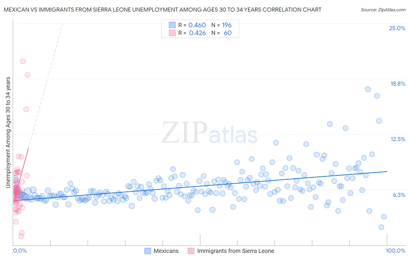 Mexican vs Immigrants from Sierra Leone Unemployment Among Ages 30 to 34 years