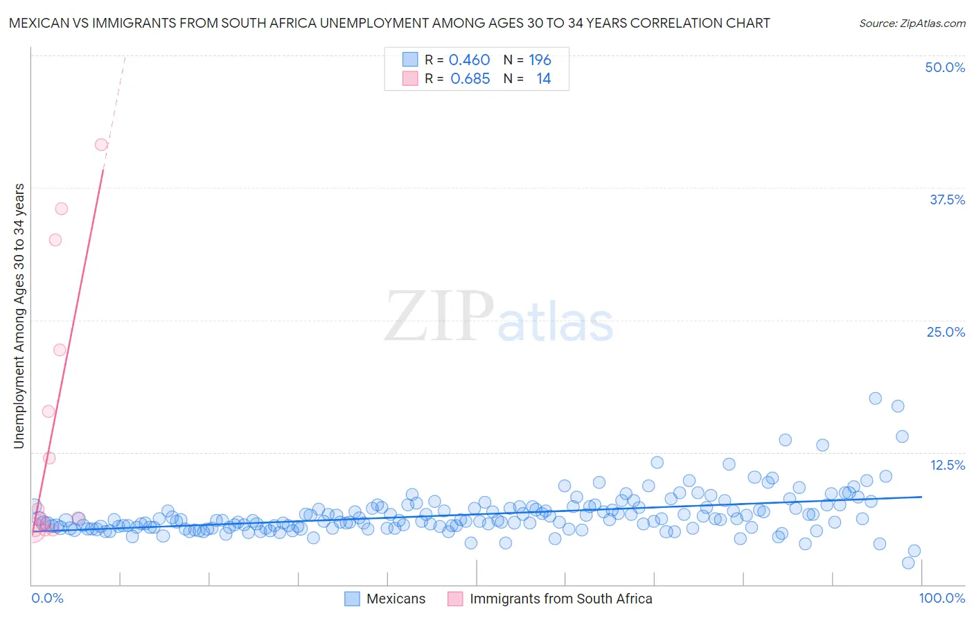 Mexican vs Immigrants from South Africa Unemployment Among Ages 30 to 34 years
