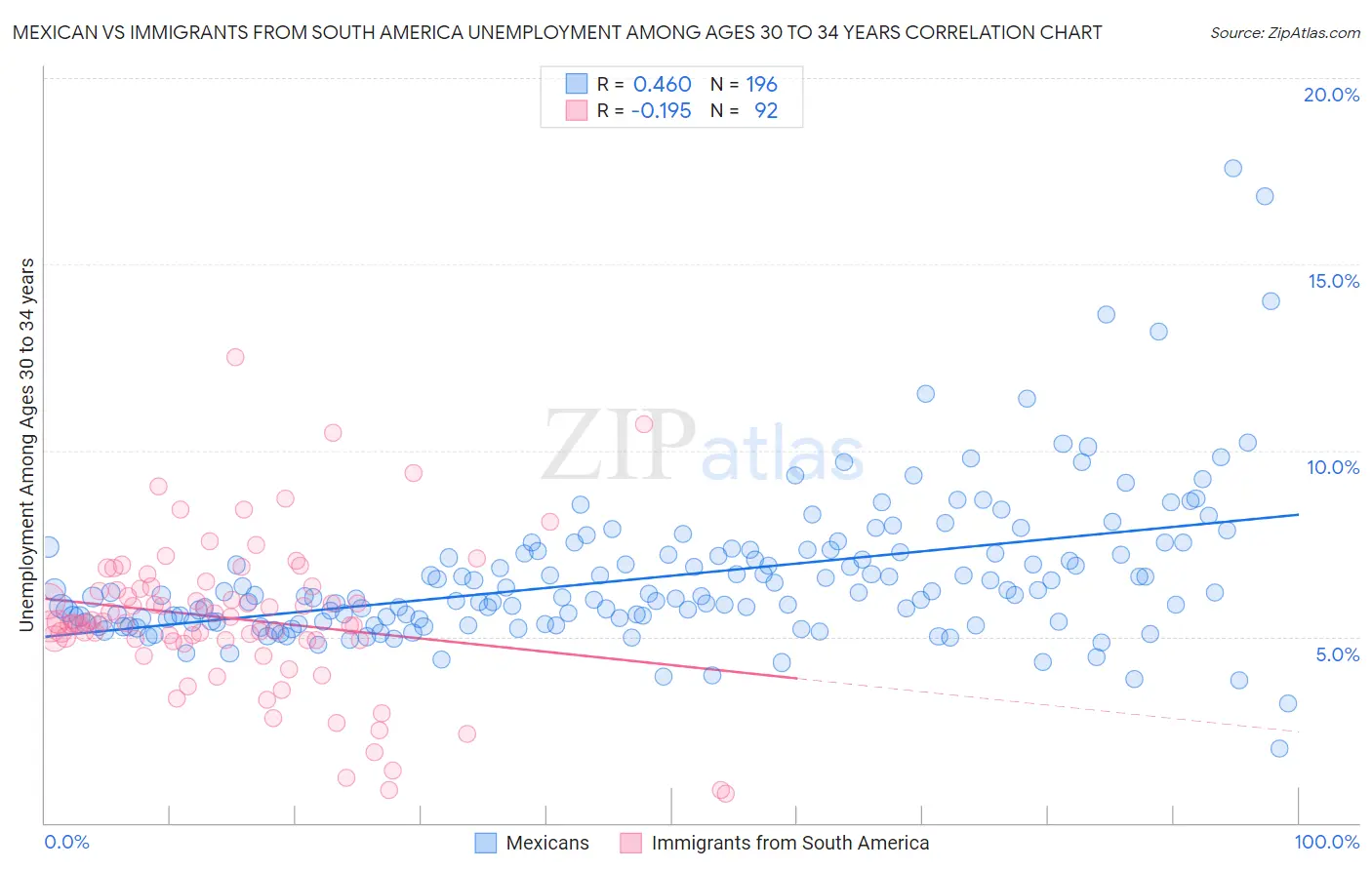 Mexican vs Immigrants from South America Unemployment Among Ages 30 to 34 years