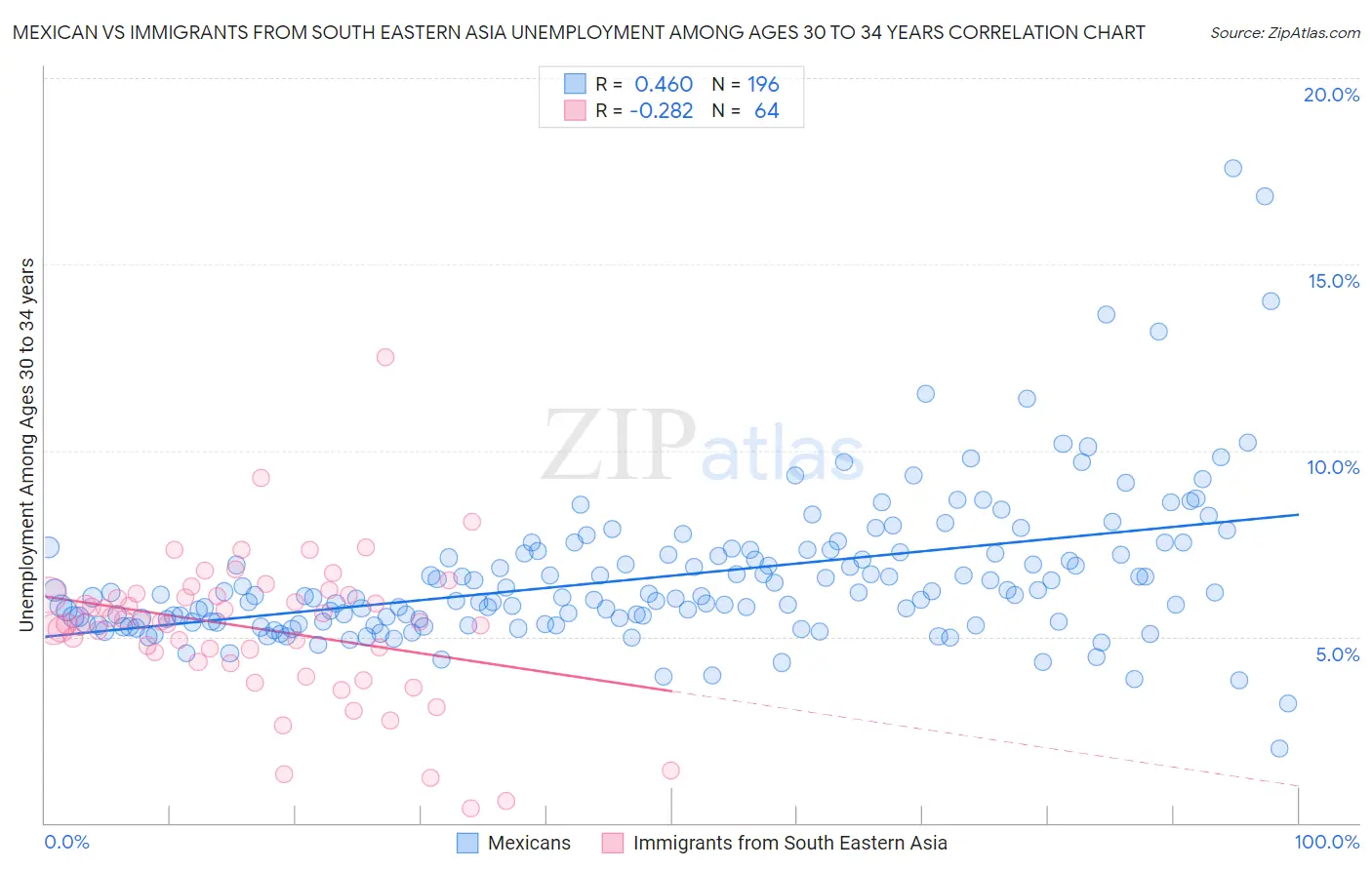 Mexican vs Immigrants from South Eastern Asia Unemployment Among Ages 30 to 34 years
