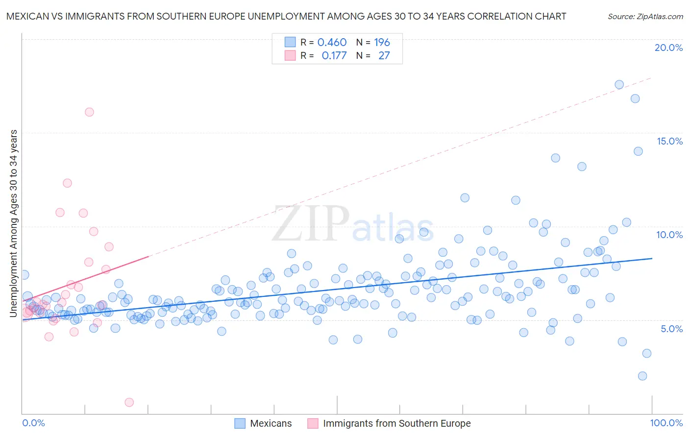 Mexican vs Immigrants from Southern Europe Unemployment Among Ages 30 to 34 years