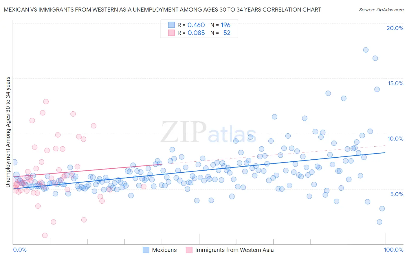 Mexican vs Immigrants from Western Asia Unemployment Among Ages 30 to 34 years