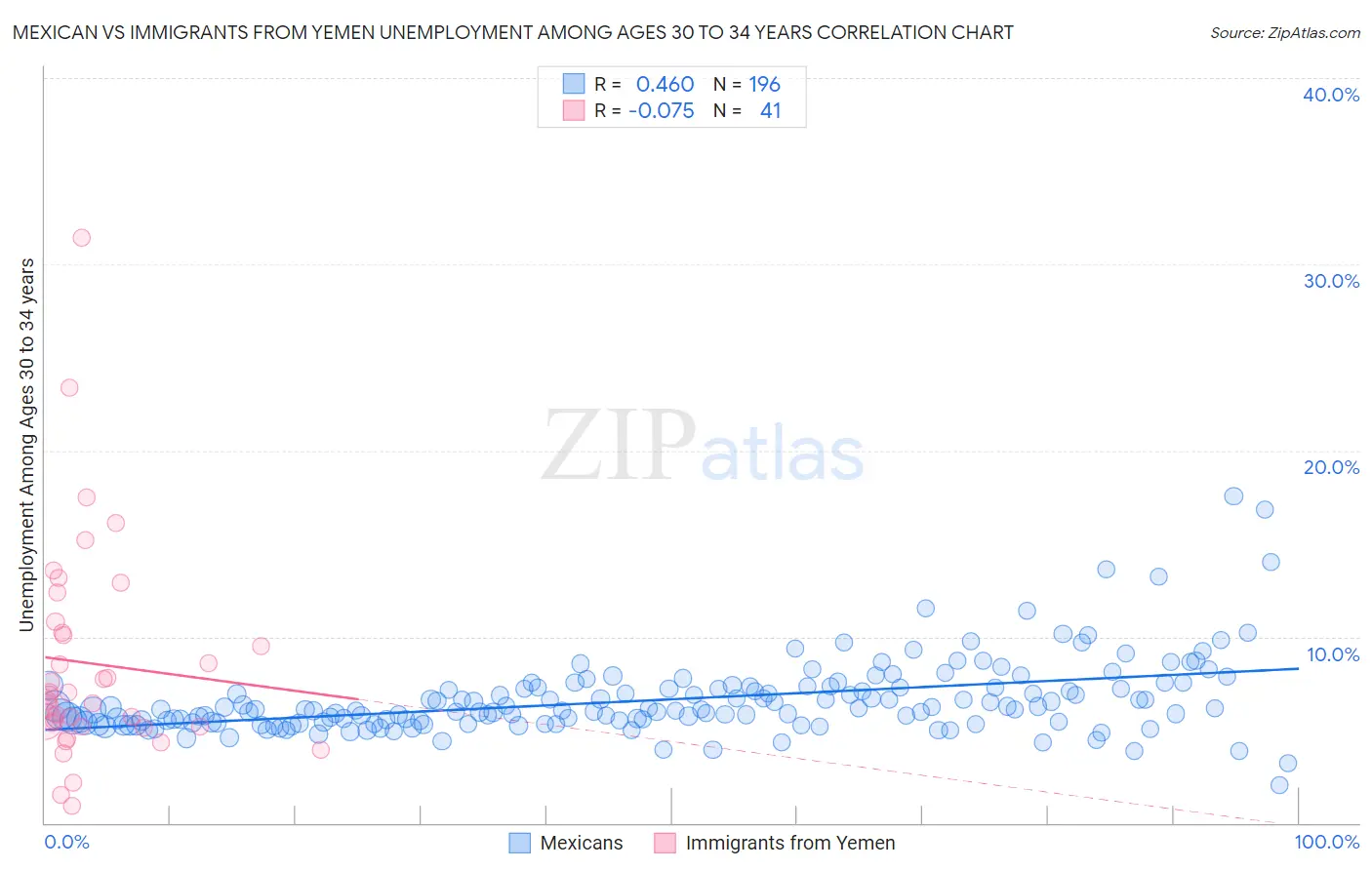 Mexican vs Immigrants from Yemen Unemployment Among Ages 30 to 34 years