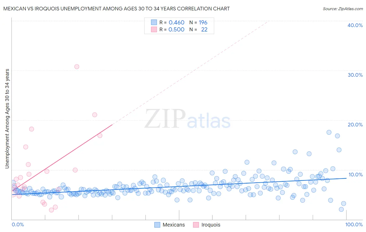 Mexican vs Iroquois Unemployment Among Ages 30 to 34 years