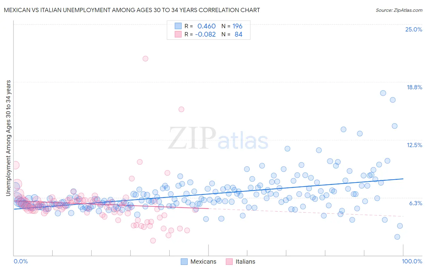 Mexican vs Italian Unemployment Among Ages 30 to 34 years