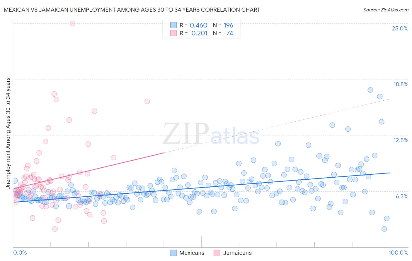 Mexican vs Jamaican Unemployment Among Ages 30 to 34 years
