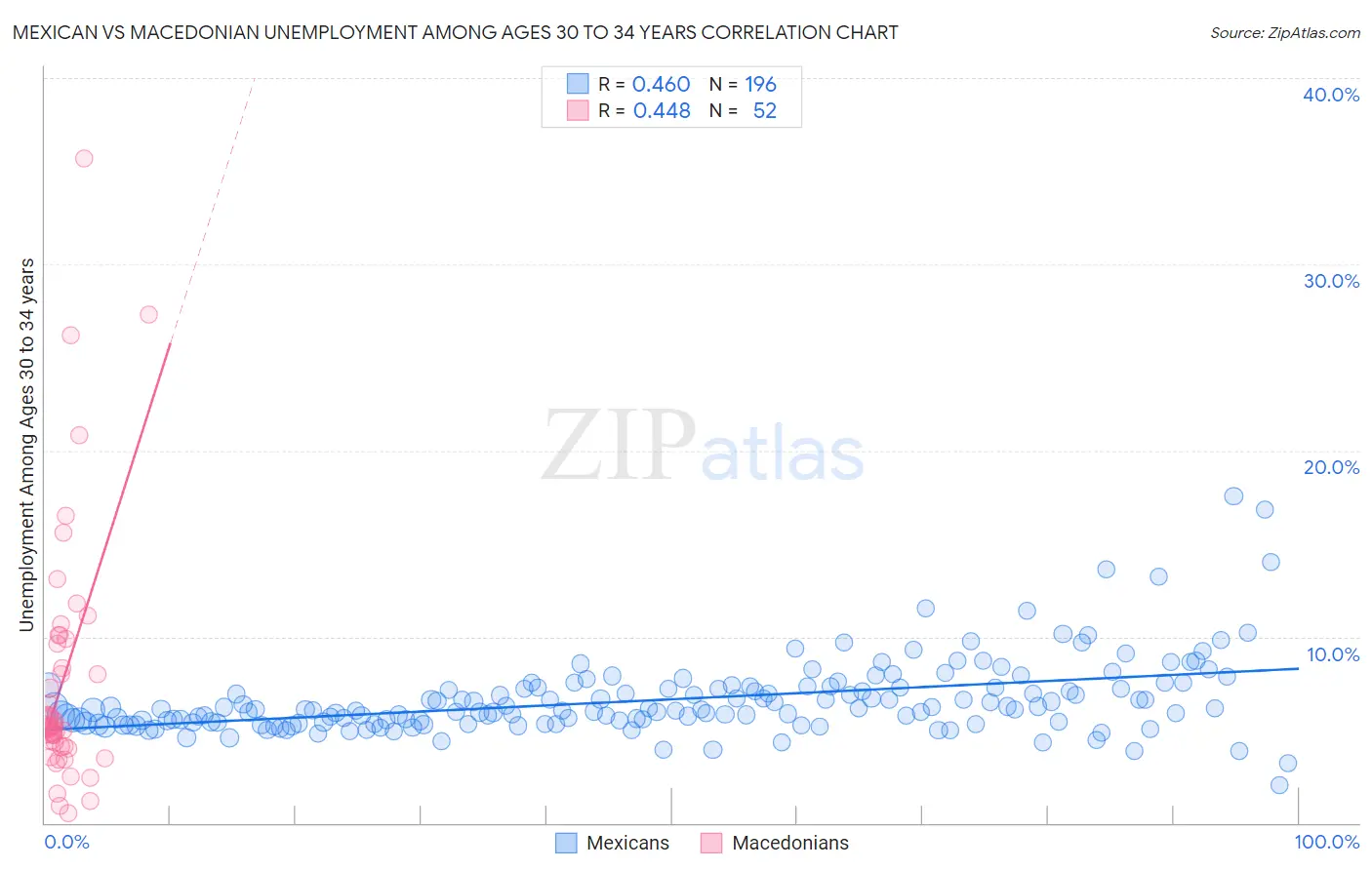 Mexican vs Macedonian Unemployment Among Ages 30 to 34 years