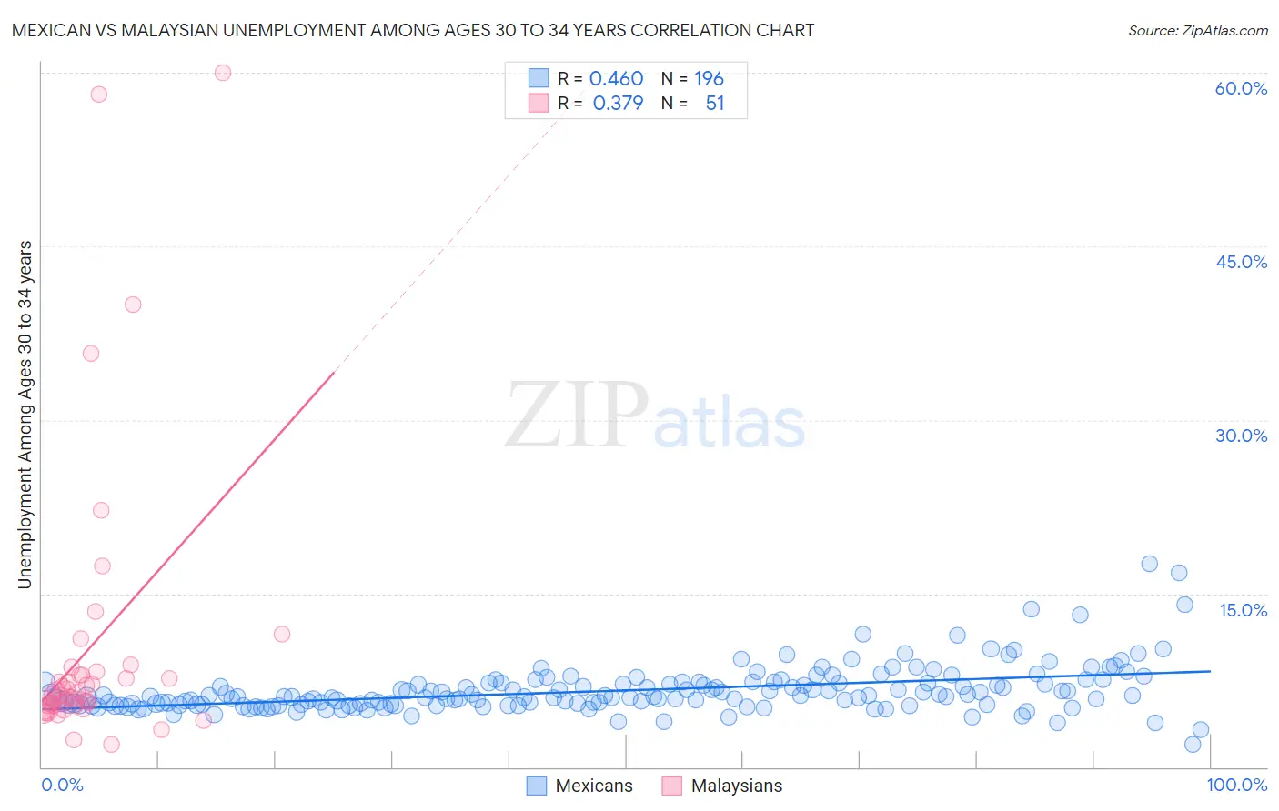 Mexican vs Malaysian Unemployment Among Ages 30 to 34 years