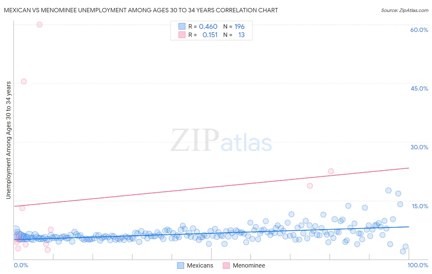 Mexican vs Menominee Unemployment Among Ages 30 to 34 years