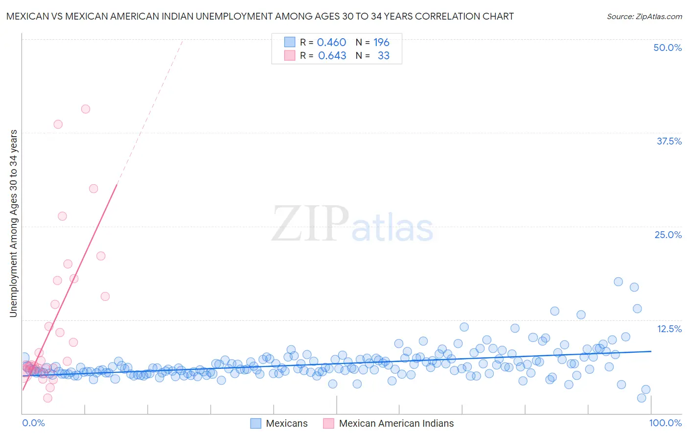 Mexican vs Mexican American Indian Unemployment Among Ages 30 to 34 years