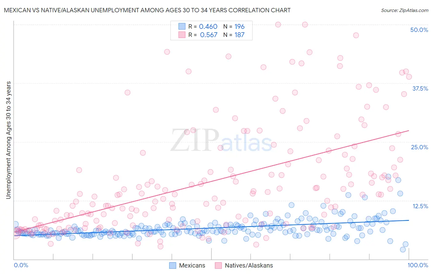 Mexican vs Native/Alaskan Unemployment Among Ages 30 to 34 years