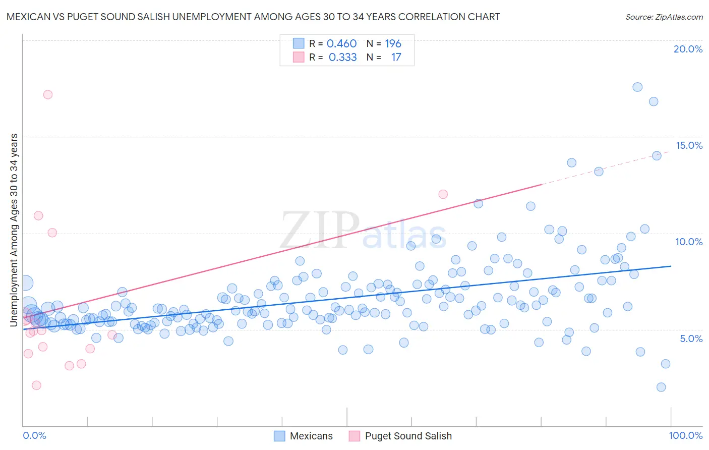 Mexican vs Puget Sound Salish Unemployment Among Ages 30 to 34 years