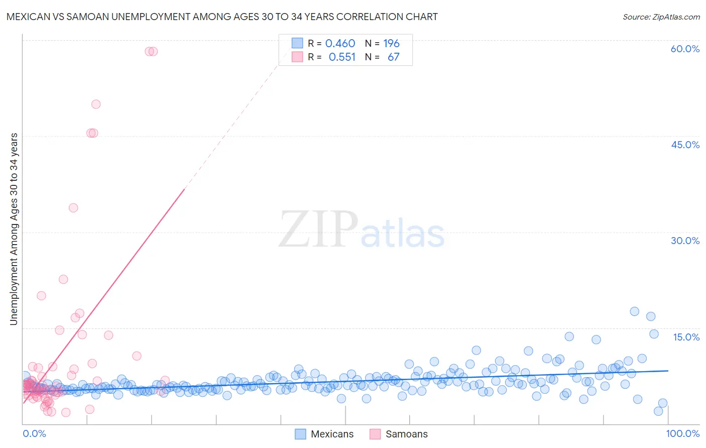 Mexican vs Samoan Unemployment Among Ages 30 to 34 years