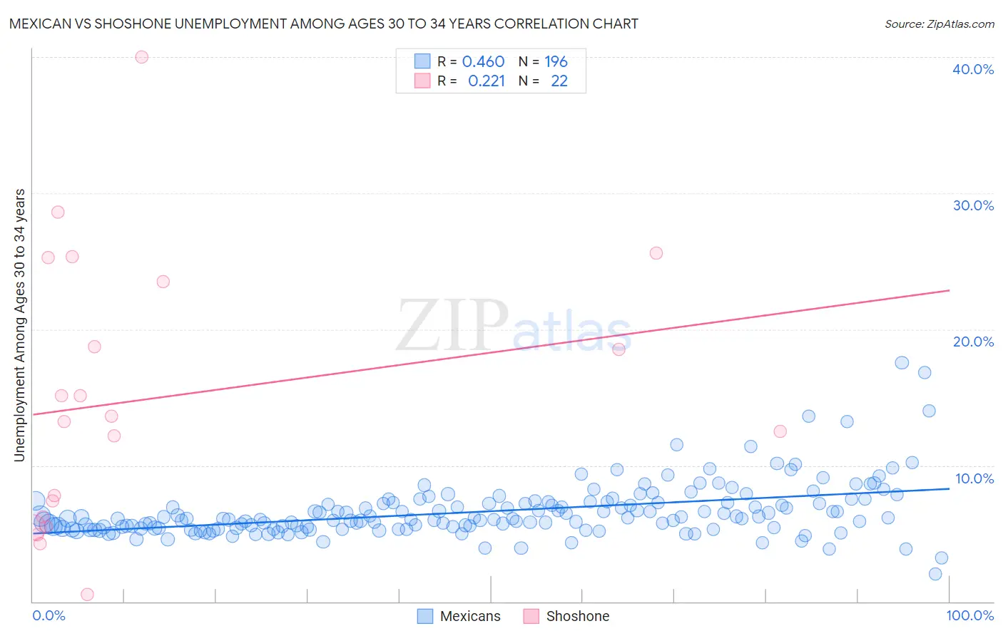 Mexican vs Shoshone Unemployment Among Ages 30 to 34 years