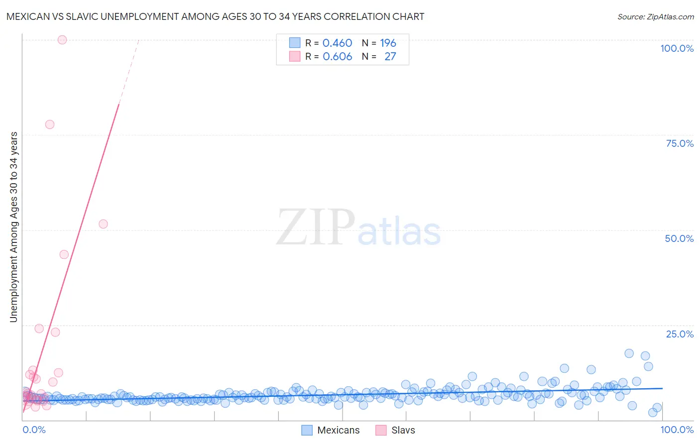 Mexican vs Slavic Unemployment Among Ages 30 to 34 years
