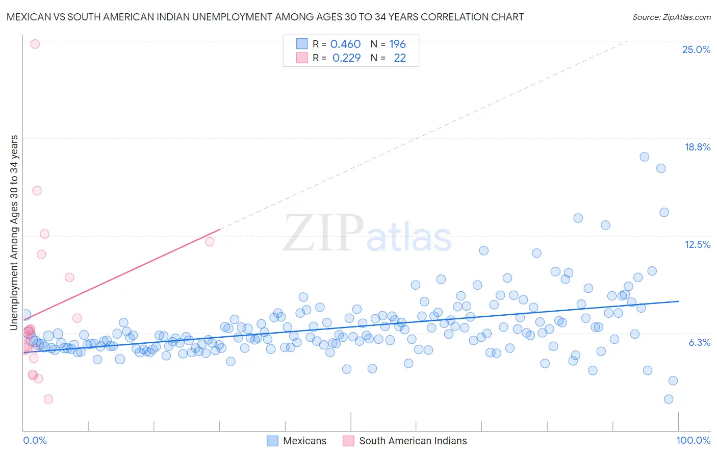 Mexican vs South American Indian Unemployment Among Ages 30 to 34 years