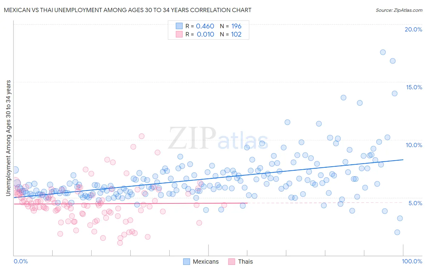 Mexican vs Thai Unemployment Among Ages 30 to 34 years