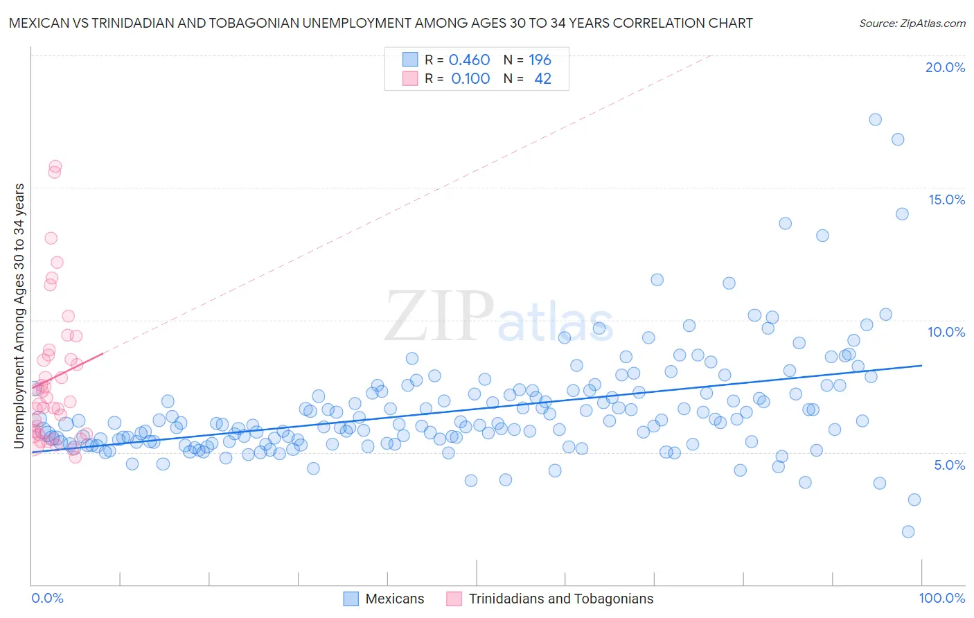 Mexican vs Trinidadian and Tobagonian Unemployment Among Ages 30 to 34 years