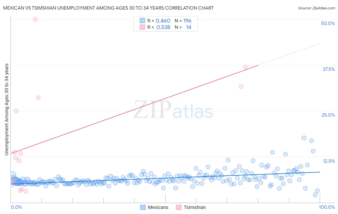 Mexican vs Tsimshian Unemployment Among Ages 30 to 34 years