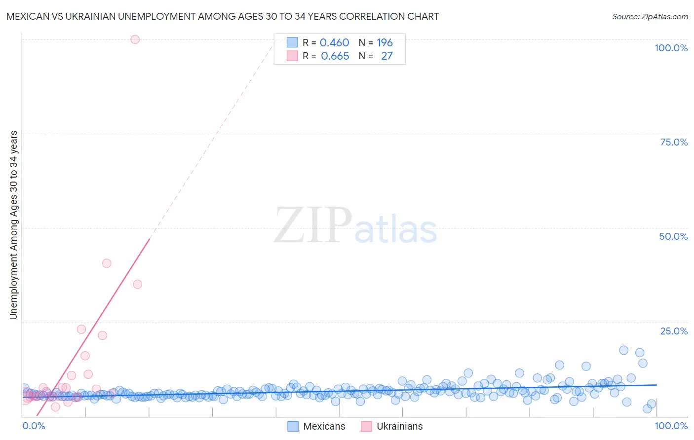 Mexican vs Ukrainian Unemployment Among Ages 30 to 34 years