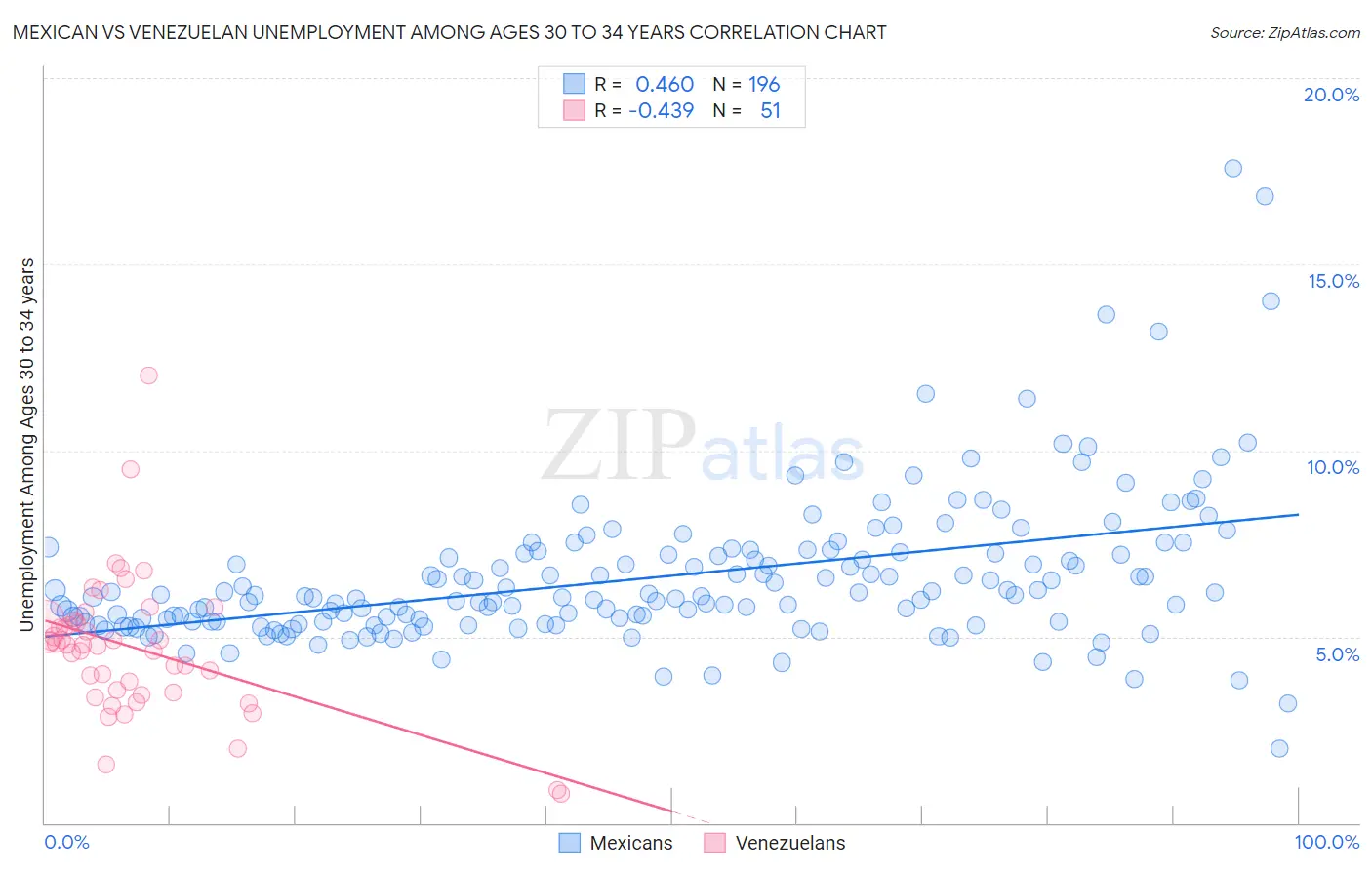 Mexican vs Venezuelan Unemployment Among Ages 30 to 34 years