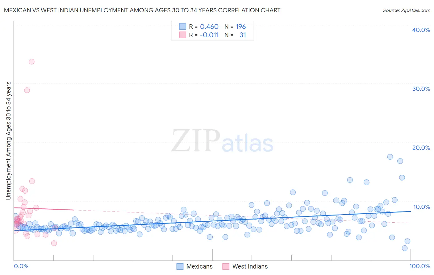 Mexican vs West Indian Unemployment Among Ages 30 to 34 years
