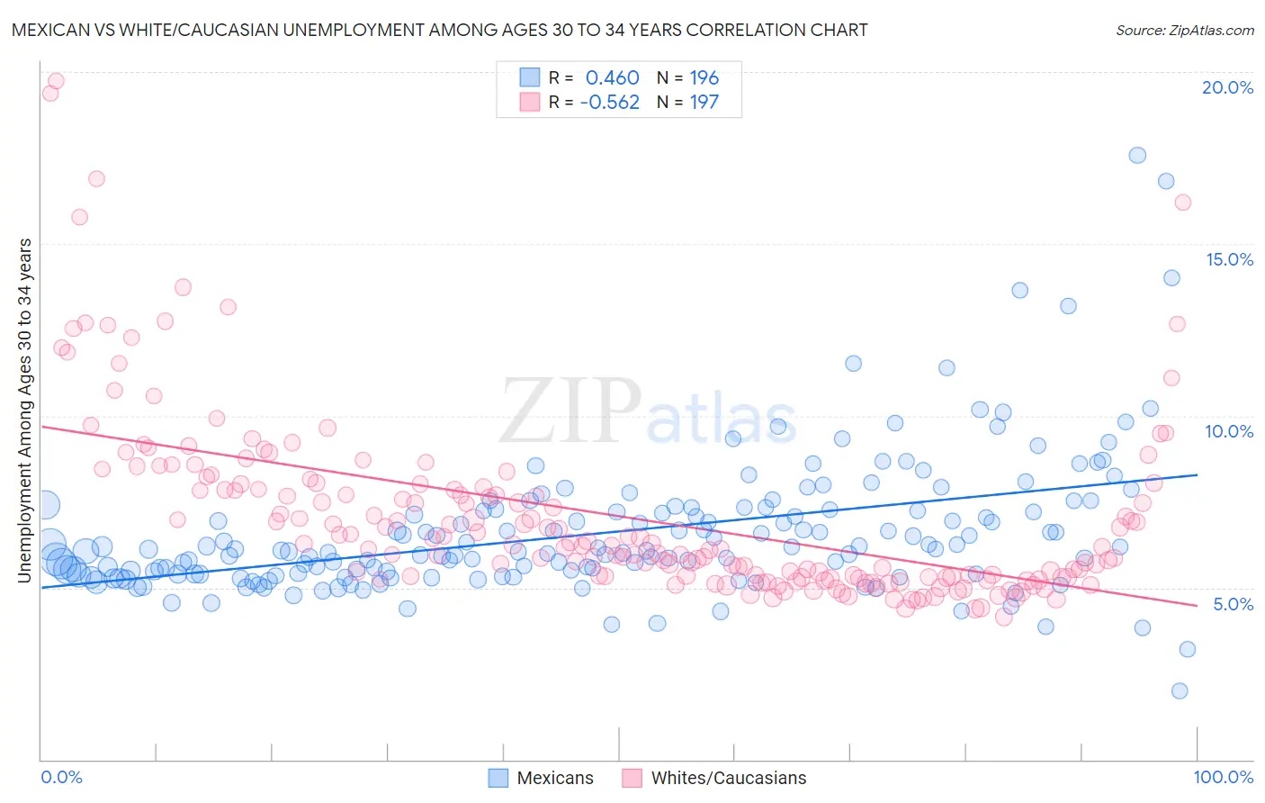 Mexican vs White/Caucasian Unemployment Among Ages 30 to 34 years