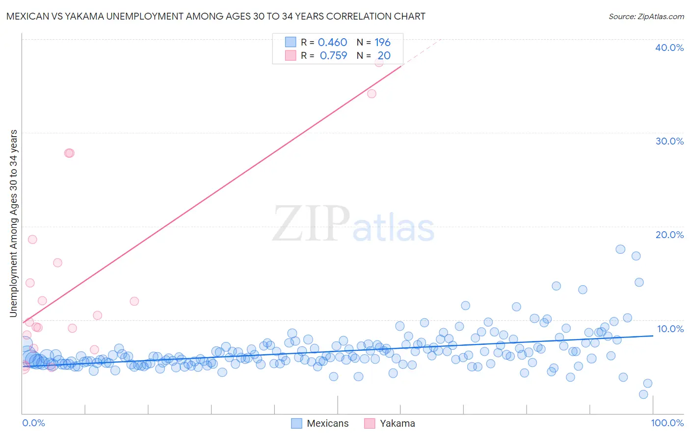 Mexican vs Yakama Unemployment Among Ages 30 to 34 years
