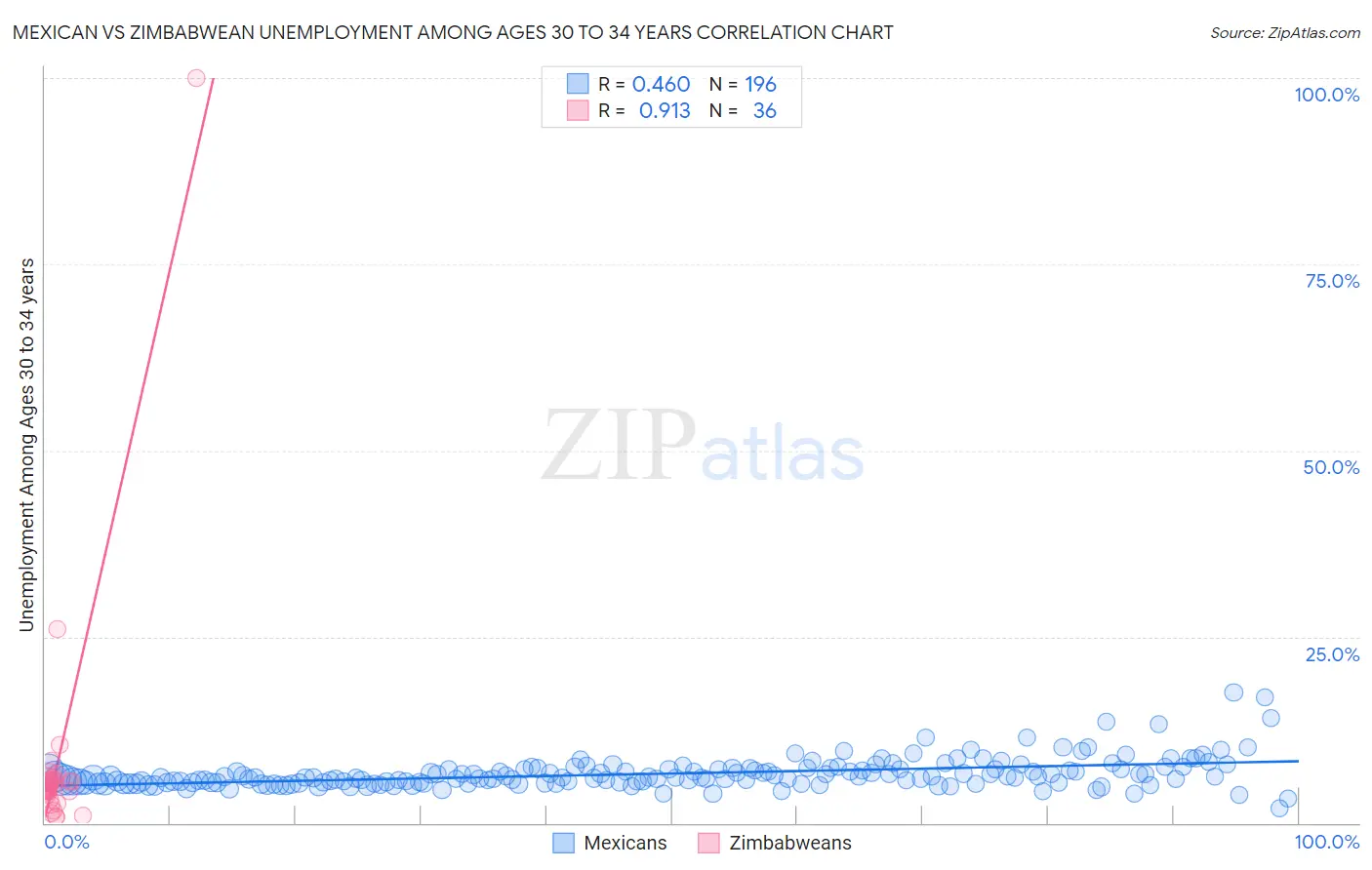 Mexican vs Zimbabwean Unemployment Among Ages 30 to 34 years