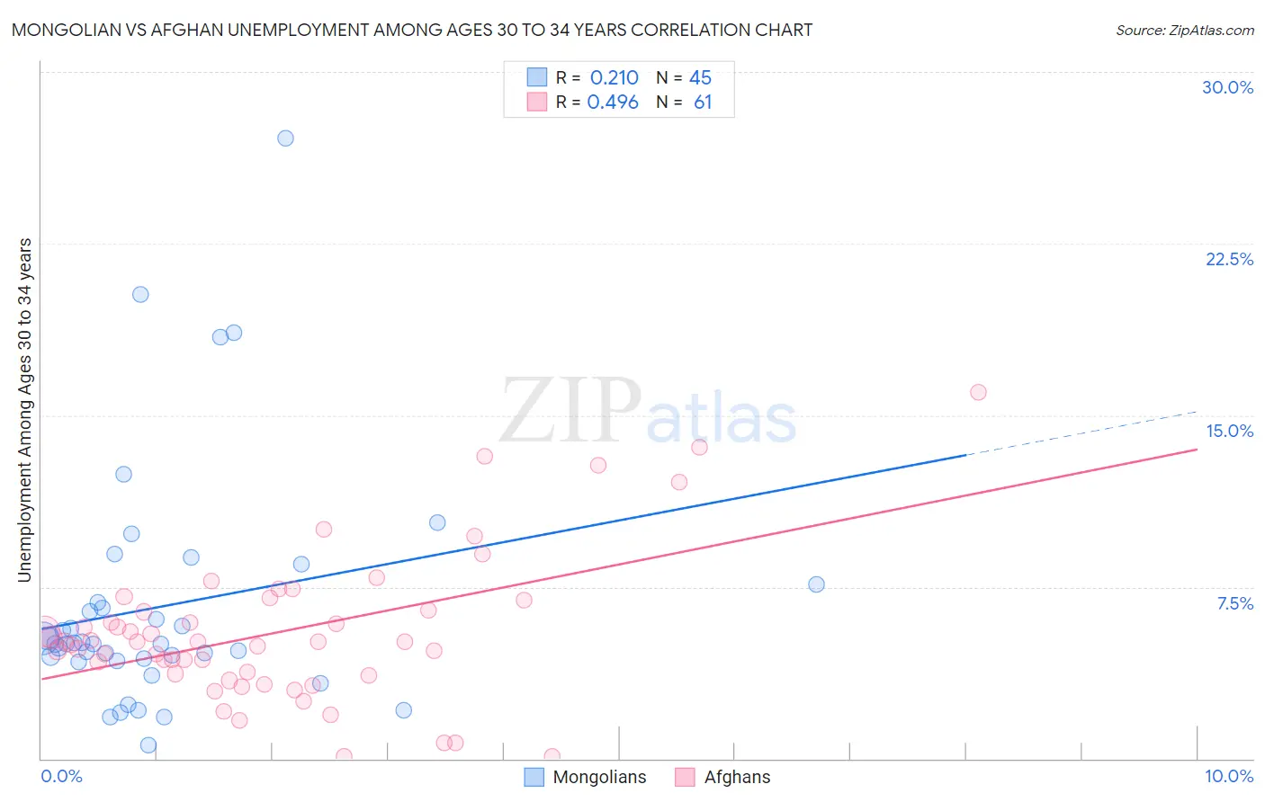 Mongolian vs Afghan Unemployment Among Ages 30 to 34 years