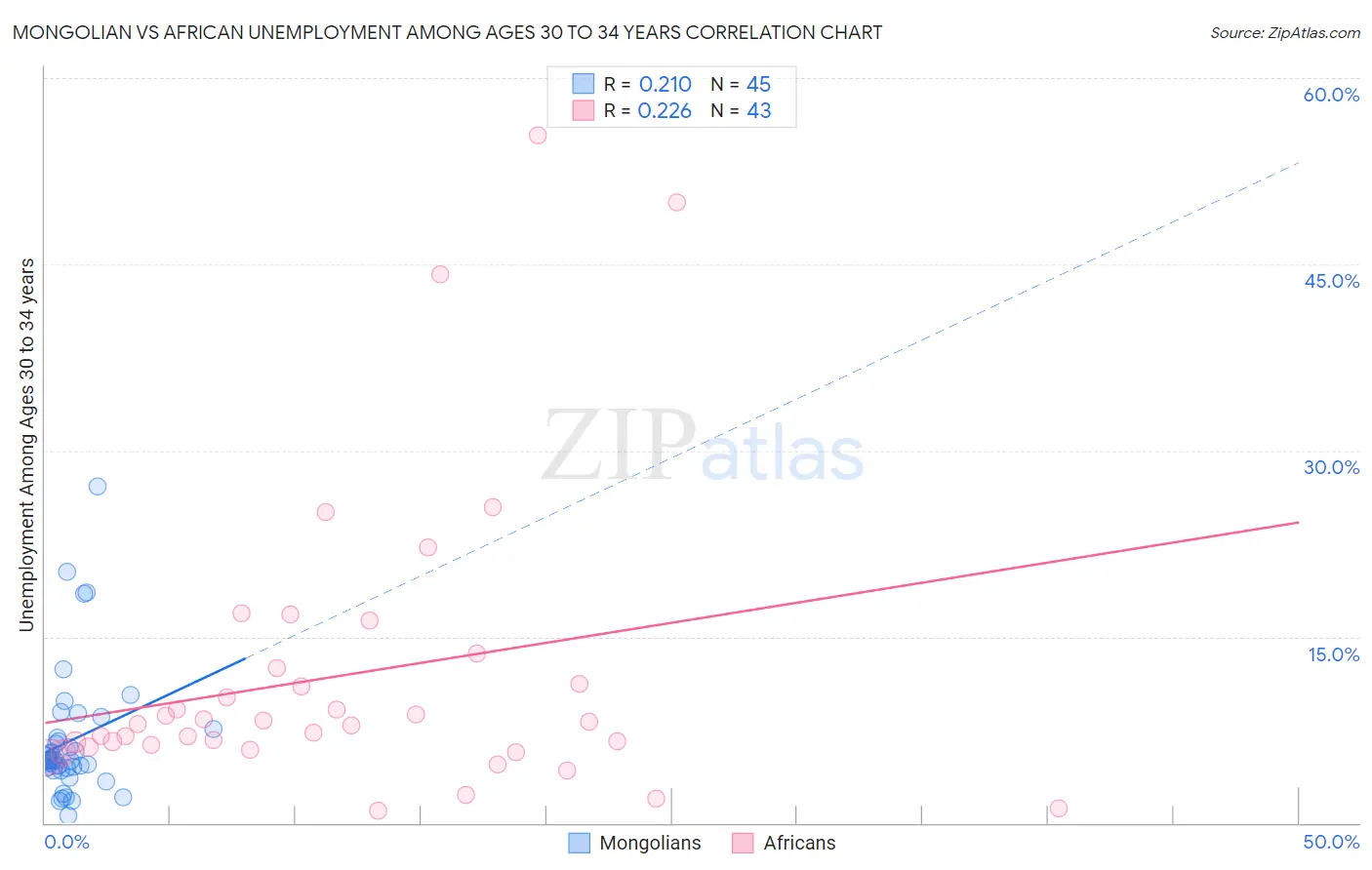 Mongolian vs African Unemployment Among Ages 30 to 34 years