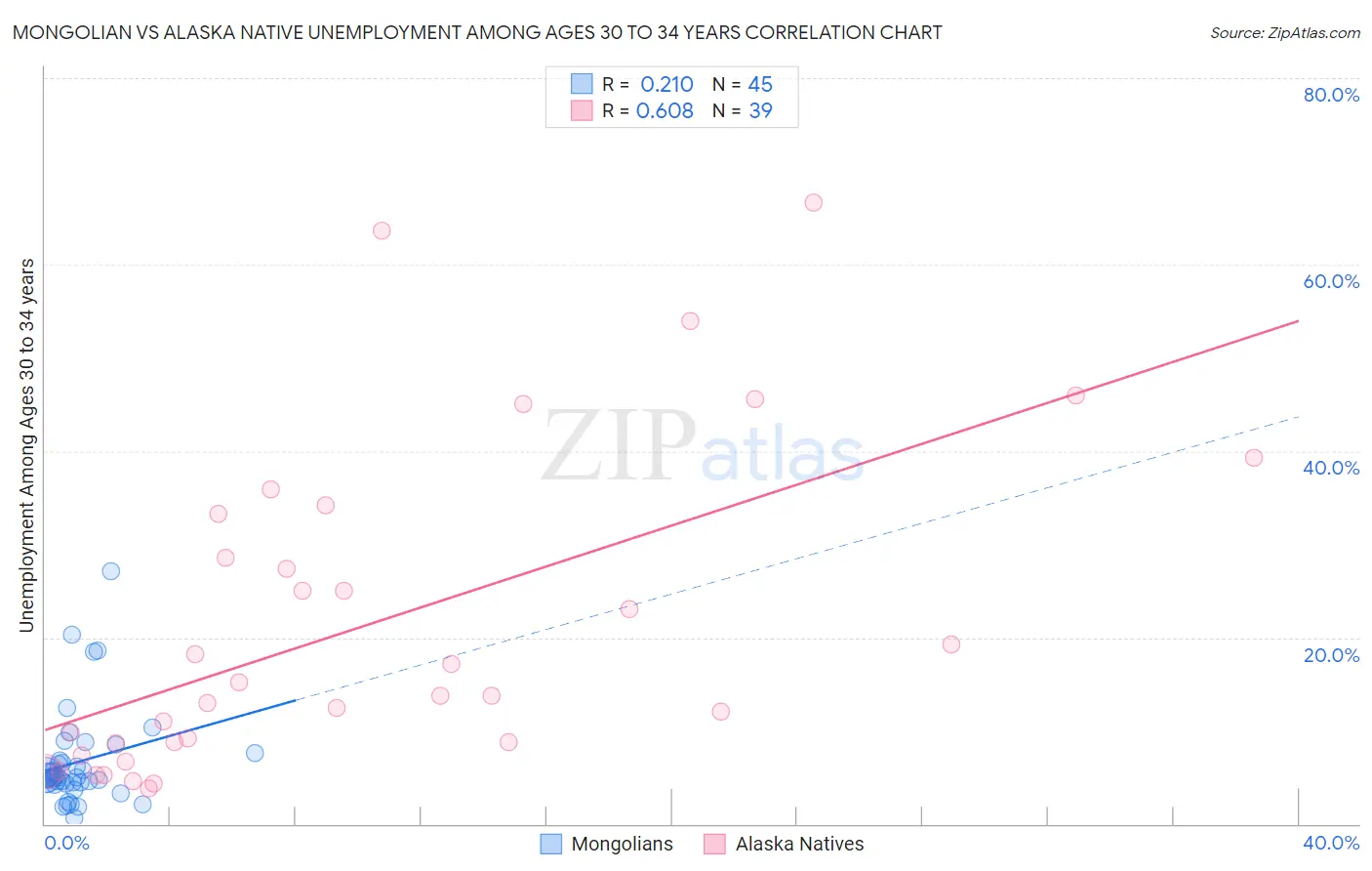 Mongolian vs Alaska Native Unemployment Among Ages 30 to 34 years